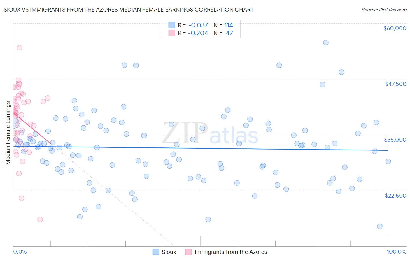 Sioux vs Immigrants from the Azores Median Female Earnings