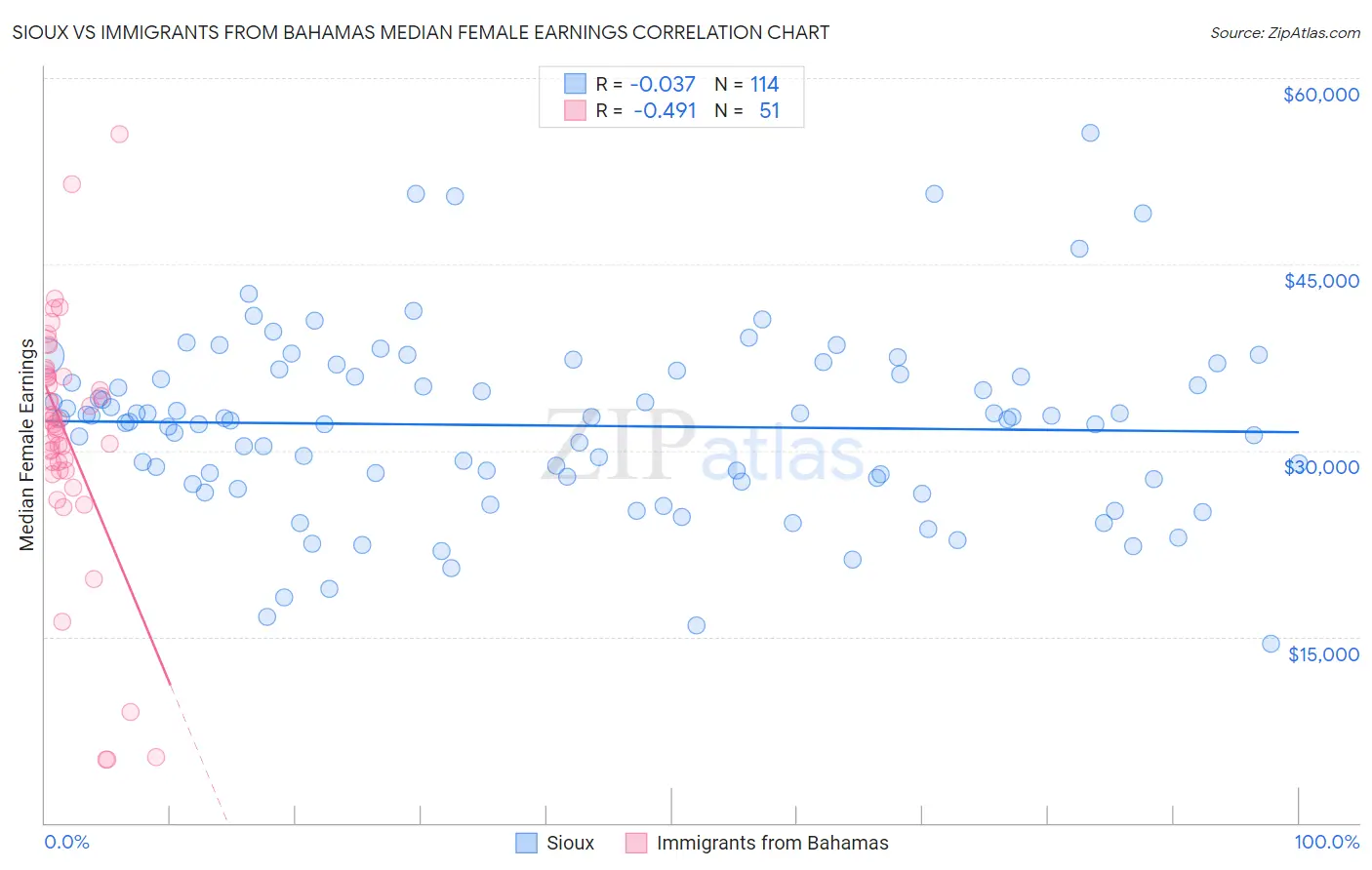 Sioux vs Immigrants from Bahamas Median Female Earnings