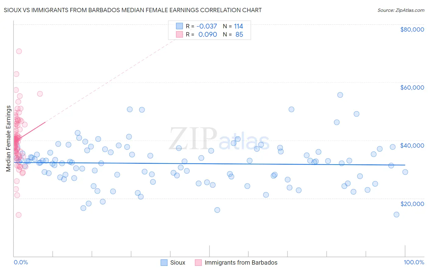 Sioux vs Immigrants from Barbados Median Female Earnings