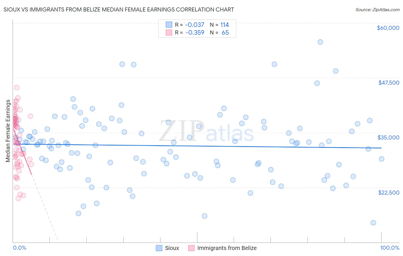 Sioux vs Immigrants from Belize Median Female Earnings