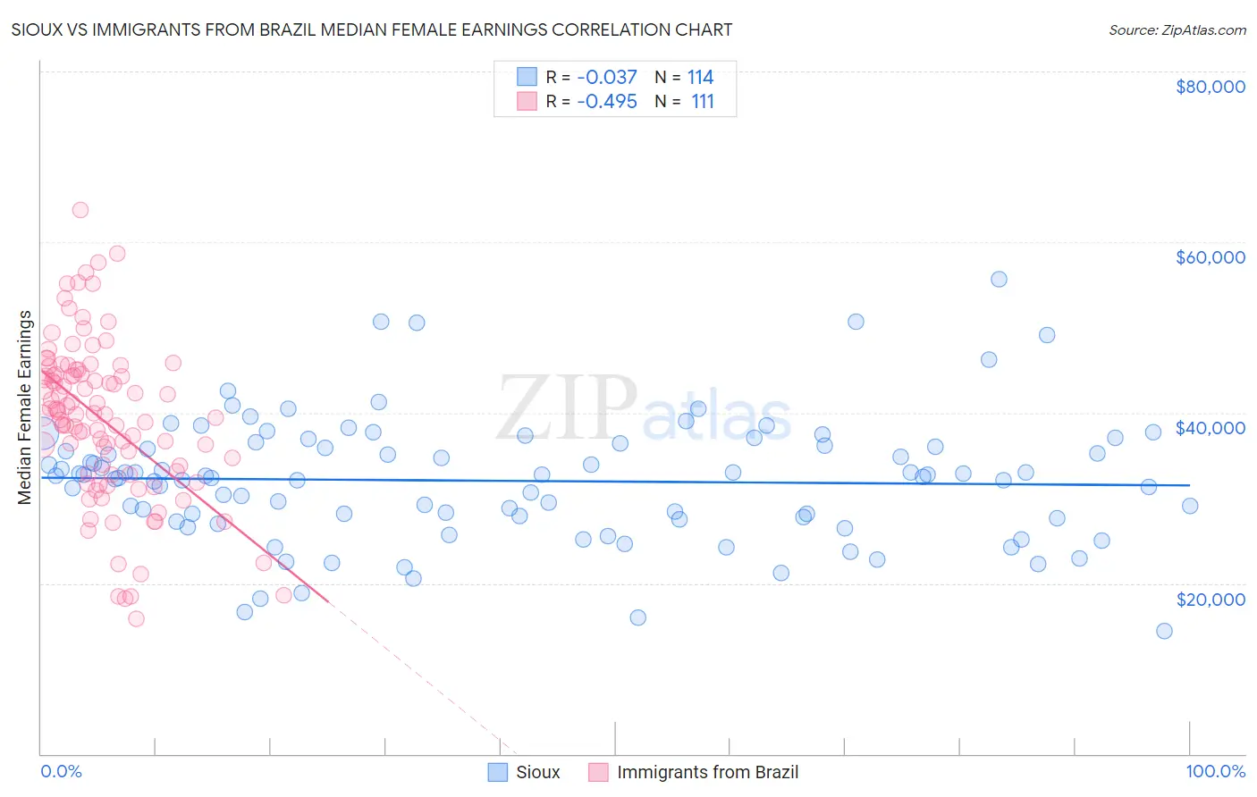 Sioux vs Immigrants from Brazil Median Female Earnings