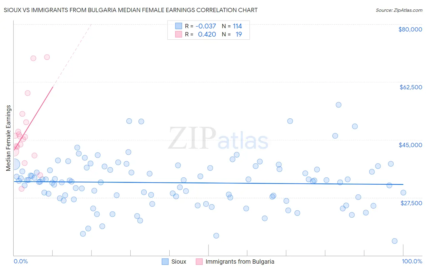 Sioux vs Immigrants from Bulgaria Median Female Earnings