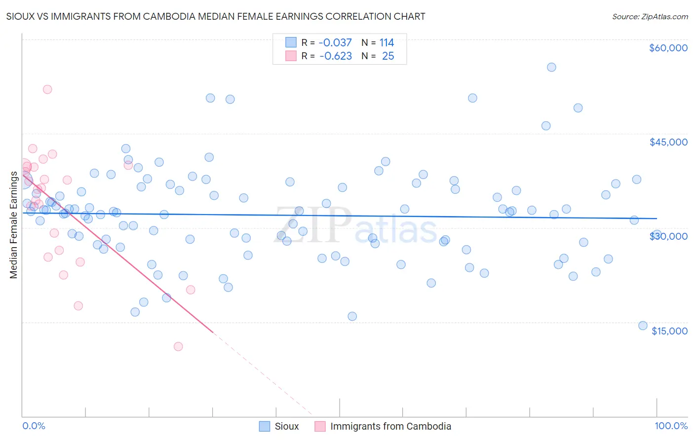 Sioux vs Immigrants from Cambodia Median Female Earnings