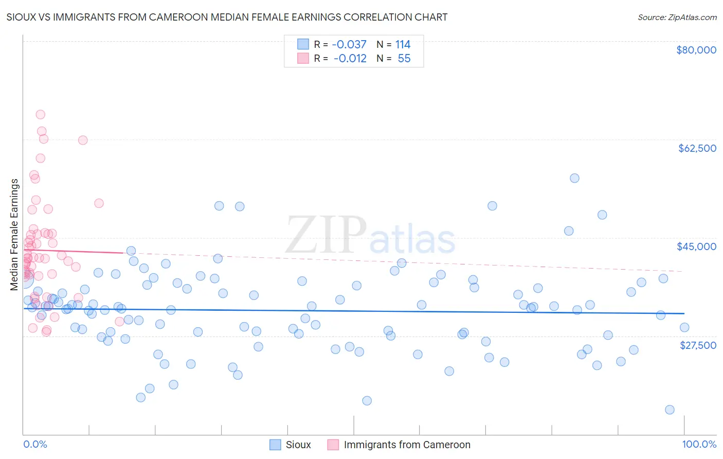 Sioux vs Immigrants from Cameroon Median Female Earnings