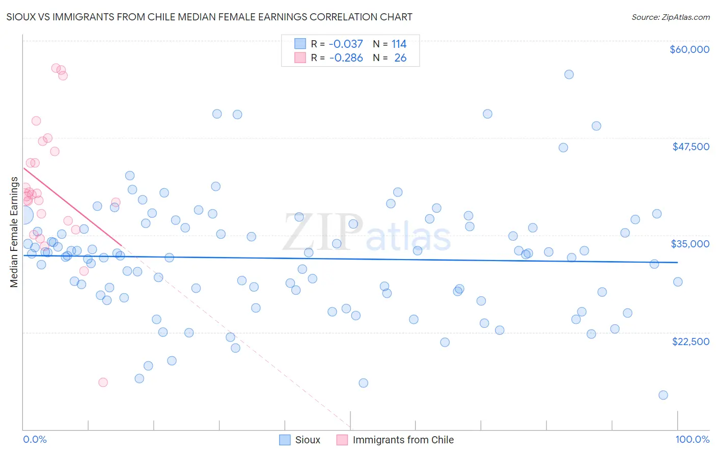 Sioux vs Immigrants from Chile Median Female Earnings