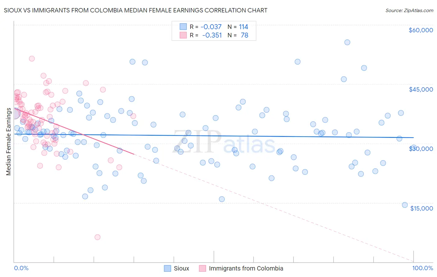 Sioux vs Immigrants from Colombia Median Female Earnings