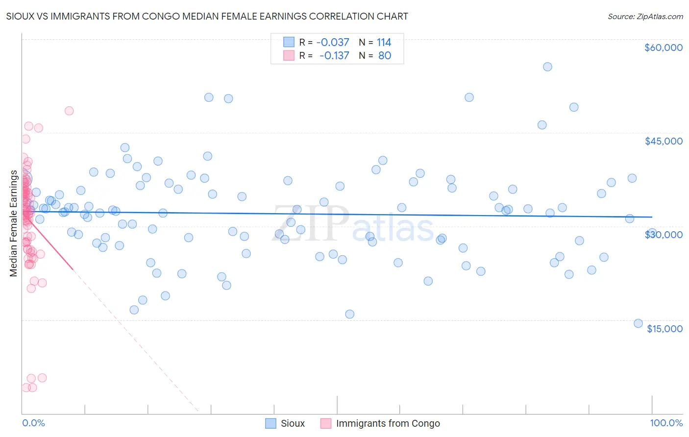 Sioux vs Immigrants from Congo Median Female Earnings