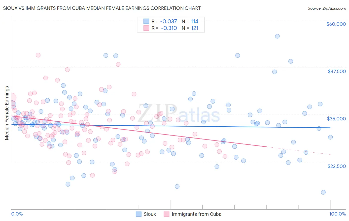 Sioux vs Immigrants from Cuba Median Female Earnings