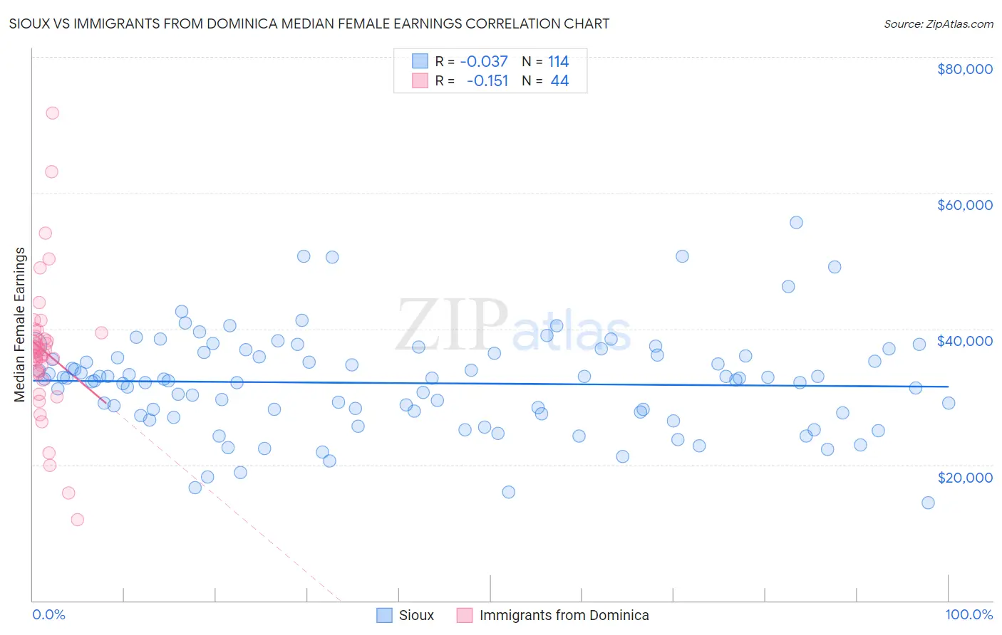 Sioux vs Immigrants from Dominica Median Female Earnings