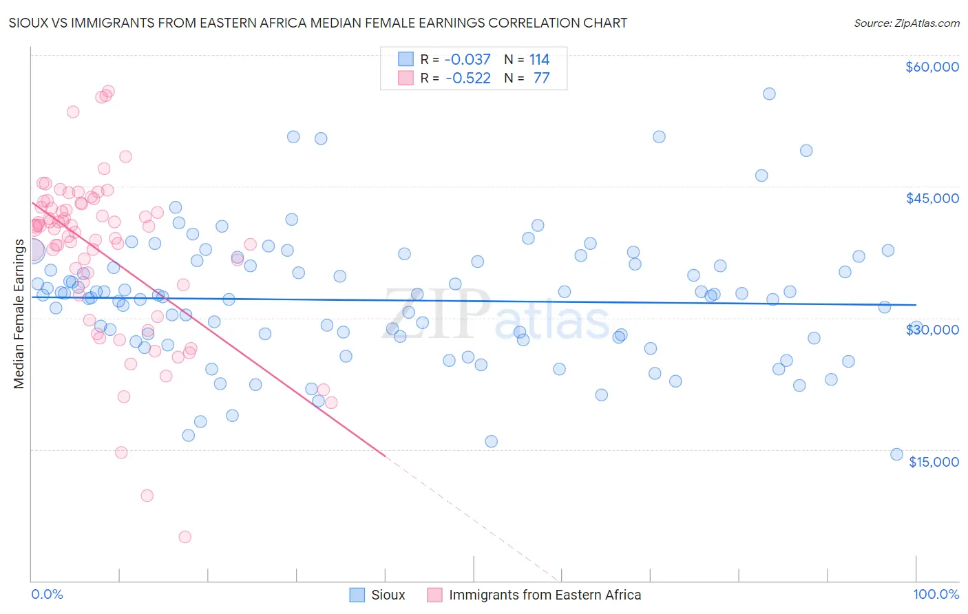 Sioux vs Immigrants from Eastern Africa Median Female Earnings