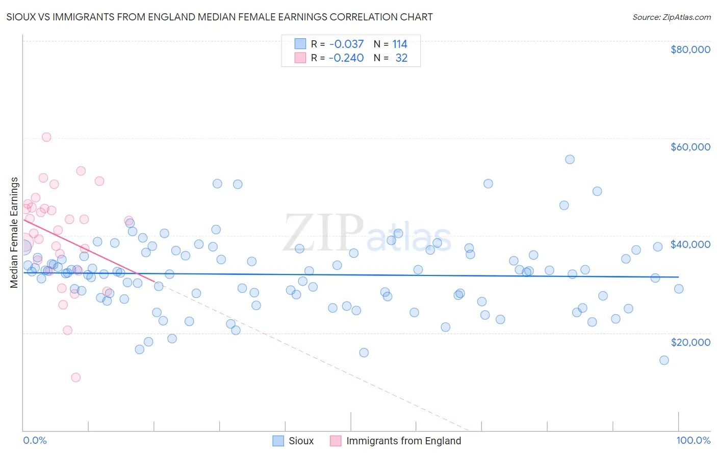 Sioux vs Immigrants from England Median Female Earnings