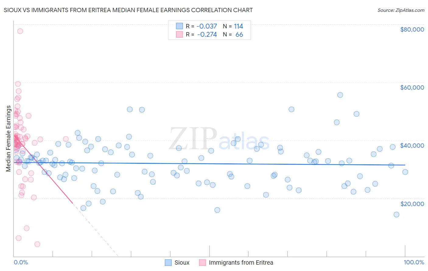 Sioux vs Immigrants from Eritrea Median Female Earnings