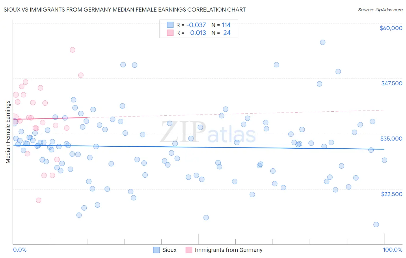 Sioux vs Immigrants from Germany Median Female Earnings