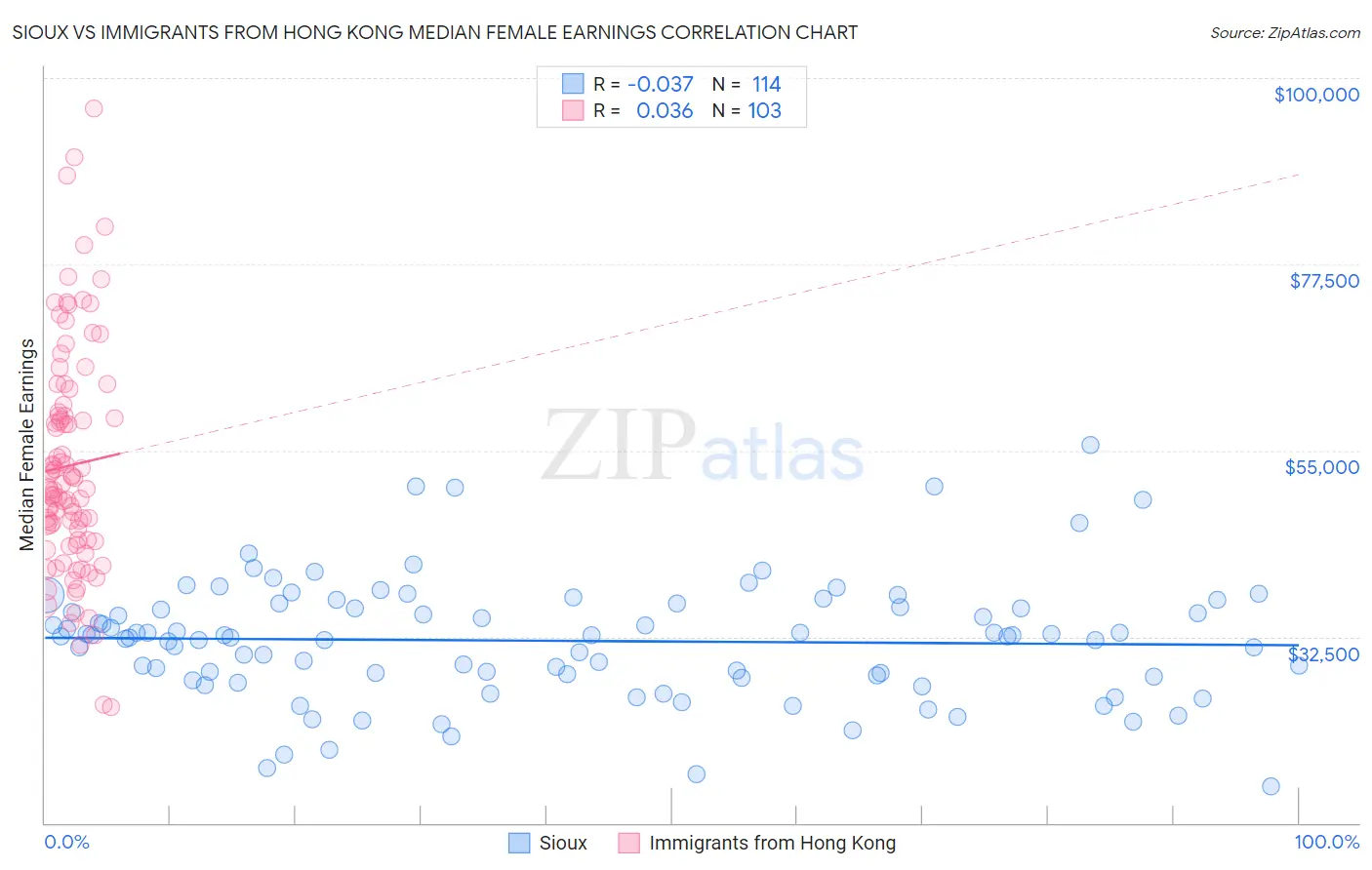 Sioux vs Immigrants from Hong Kong Median Female Earnings