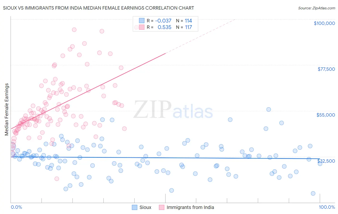 Sioux vs Immigrants from India Median Female Earnings