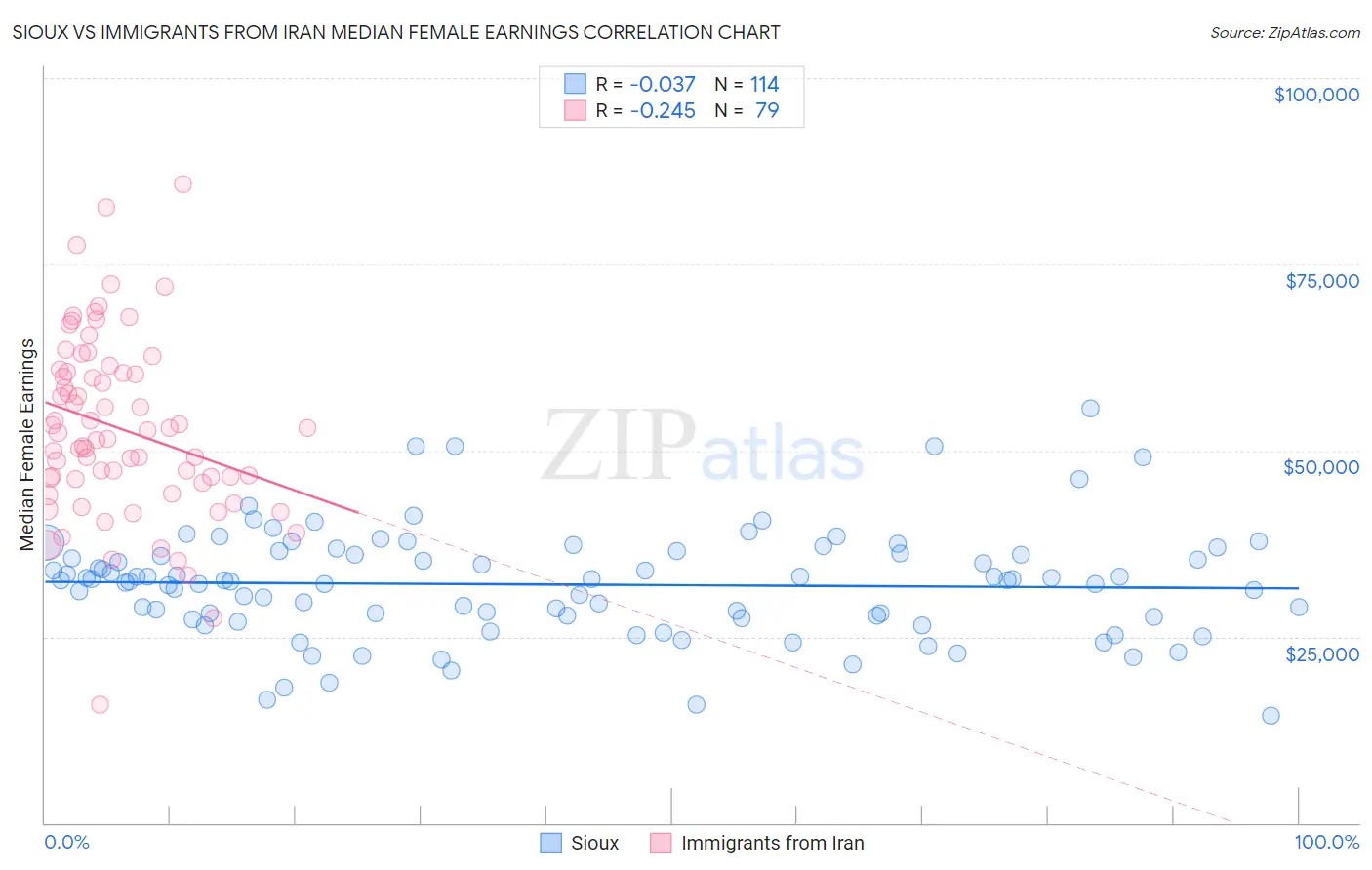 Sioux vs Immigrants from Iran Median Female Earnings