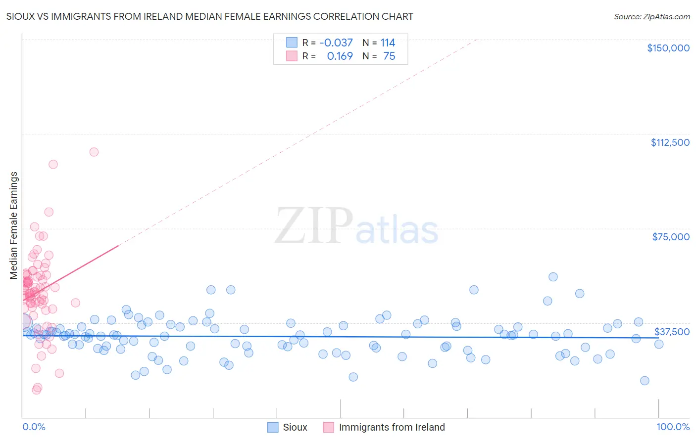 Sioux vs Immigrants from Ireland Median Female Earnings