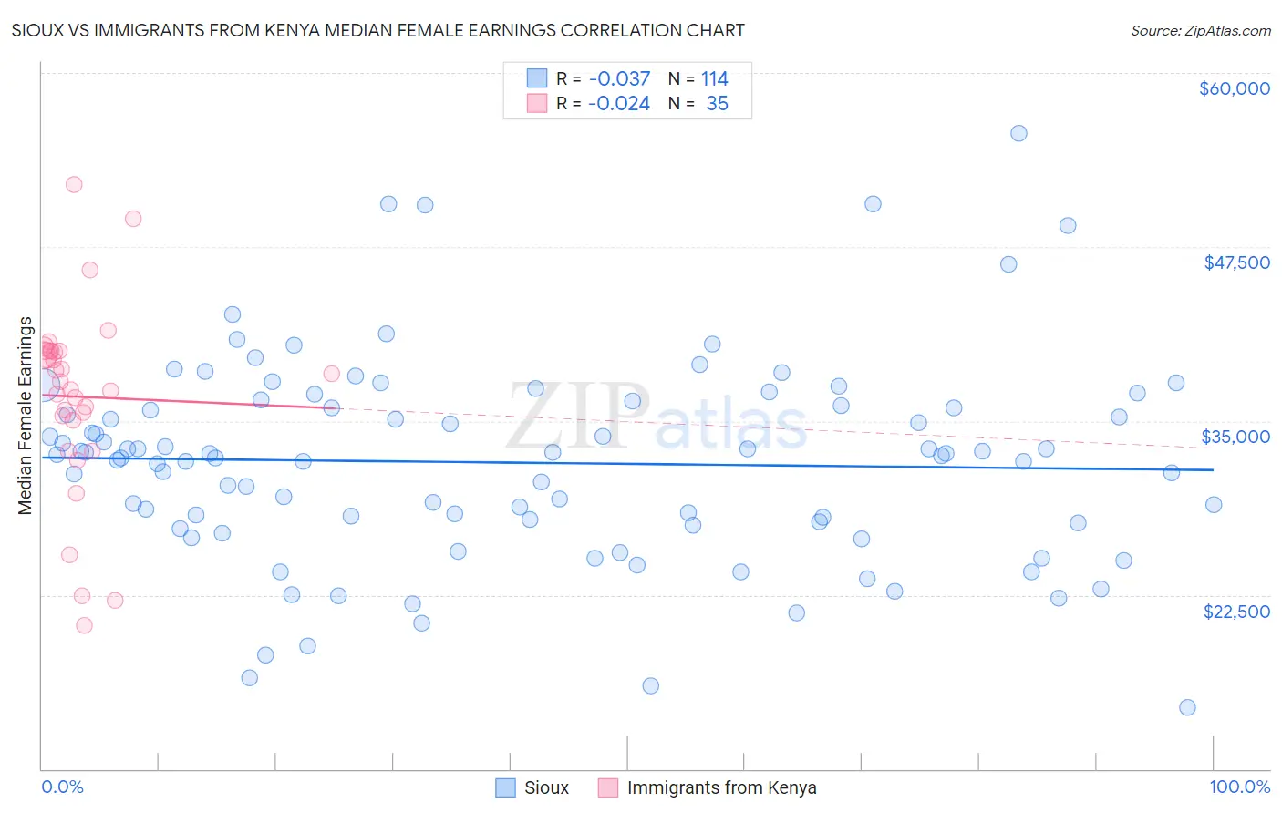 Sioux vs Immigrants from Kenya Median Female Earnings