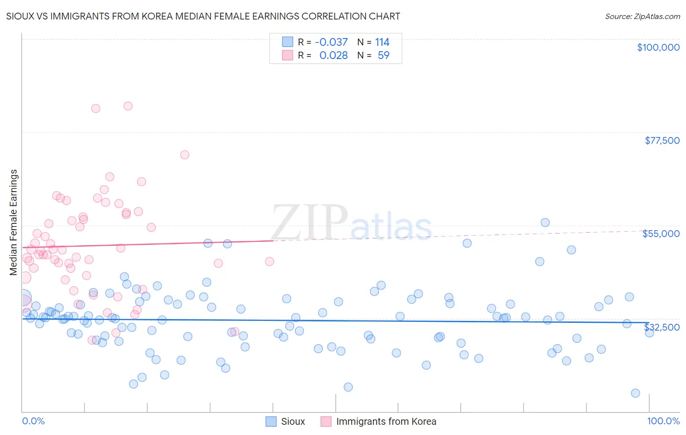 Sioux vs Immigrants from Korea Median Female Earnings