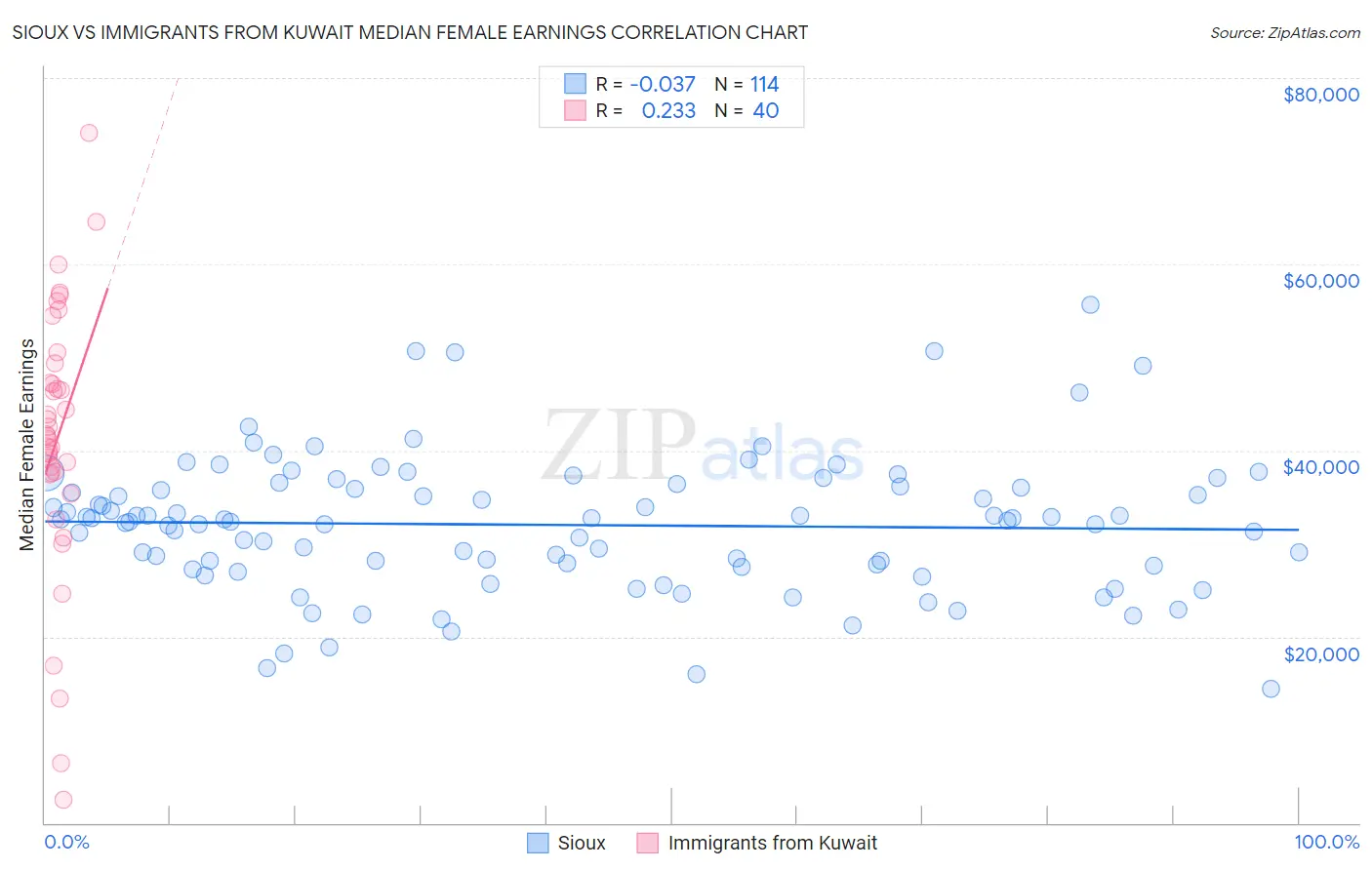 Sioux vs Immigrants from Kuwait Median Female Earnings