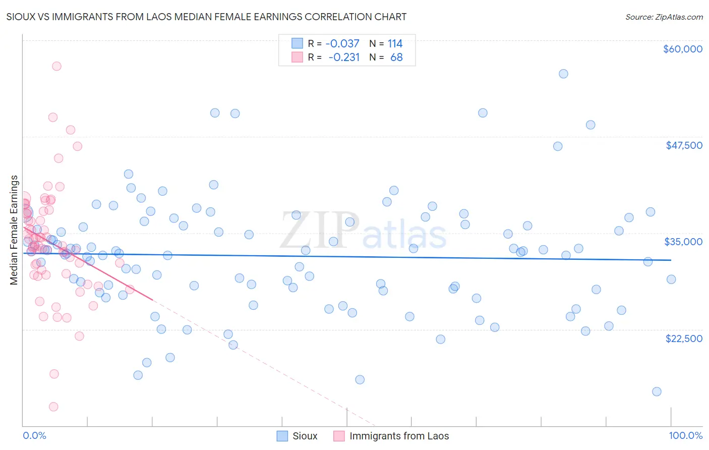 Sioux vs Immigrants from Laos Median Female Earnings