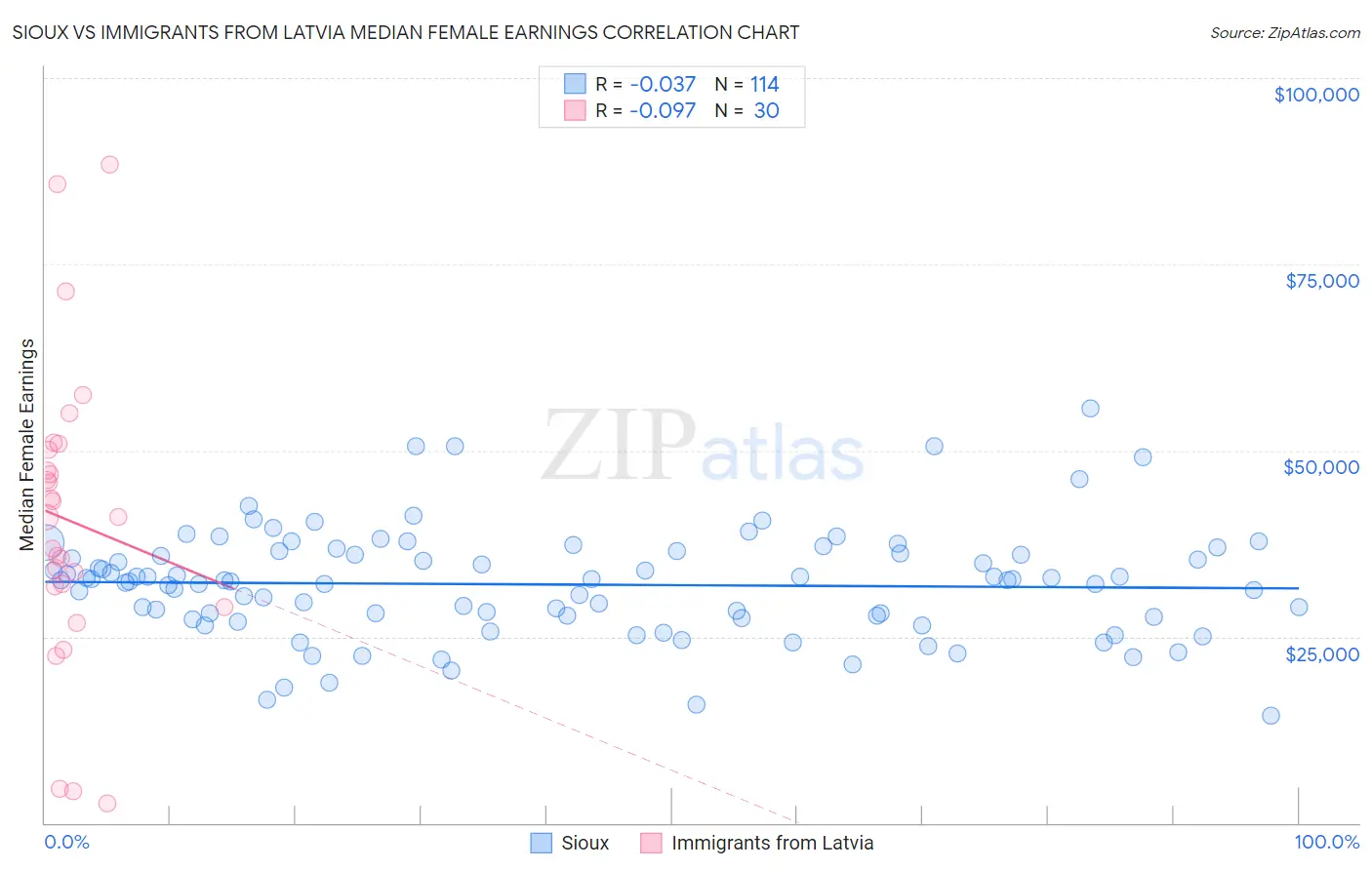 Sioux vs Immigrants from Latvia Median Female Earnings