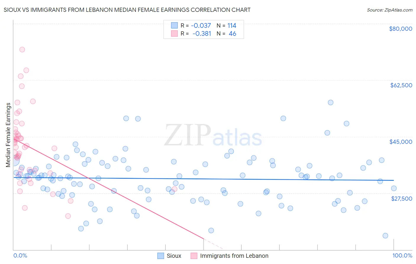 Sioux vs Immigrants from Lebanon Median Female Earnings