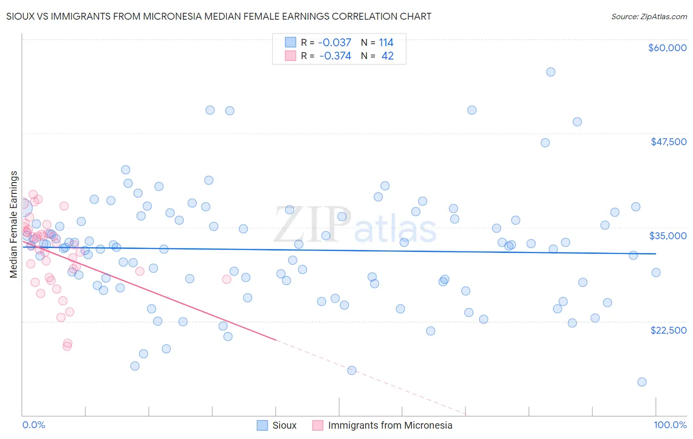 Sioux vs Immigrants from Micronesia Median Female Earnings