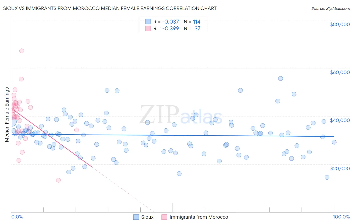 Sioux vs Immigrants from Morocco Median Female Earnings