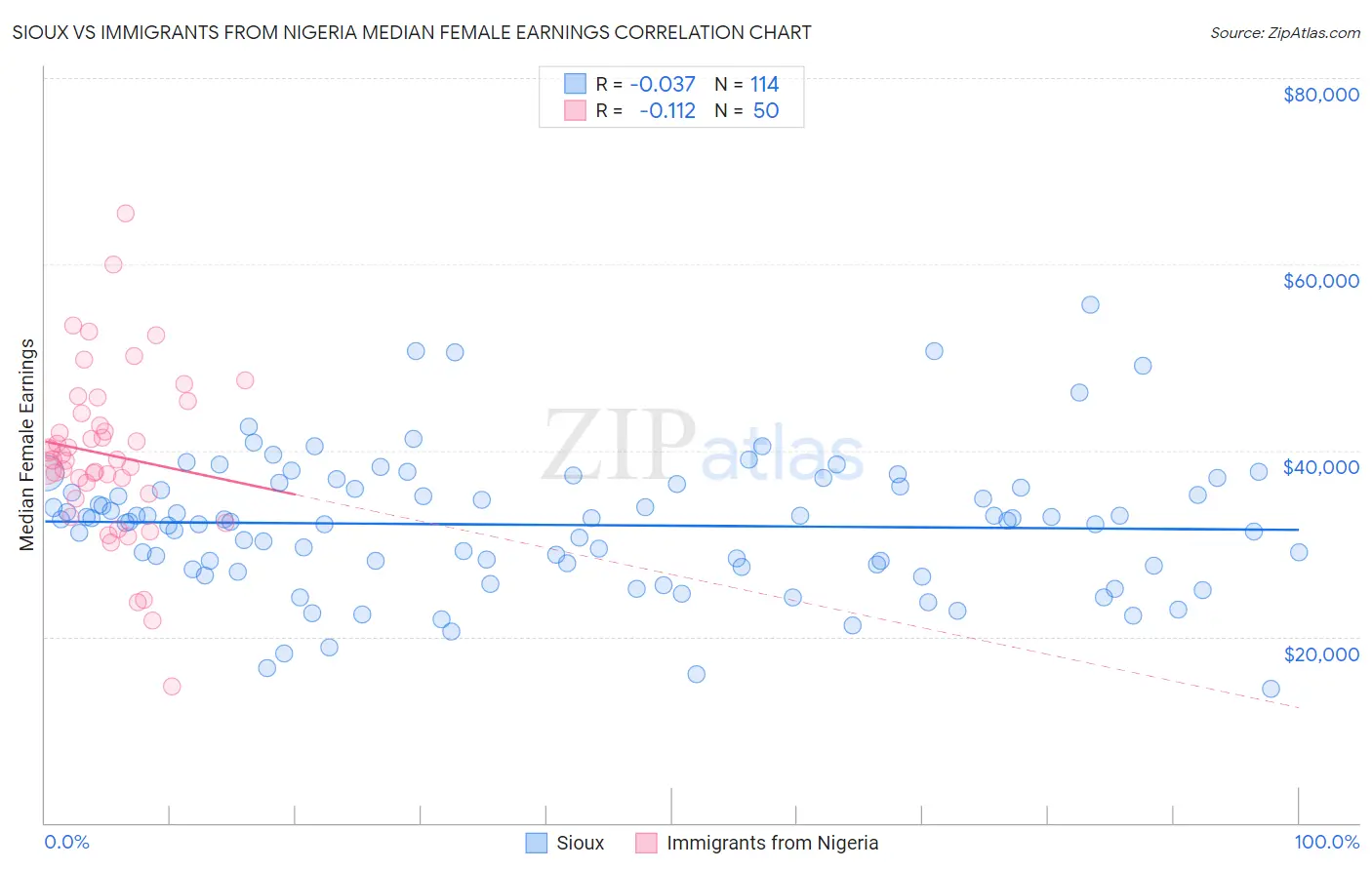 Sioux vs Immigrants from Nigeria Median Female Earnings