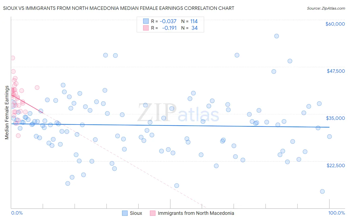 Sioux vs Immigrants from North Macedonia Median Female Earnings