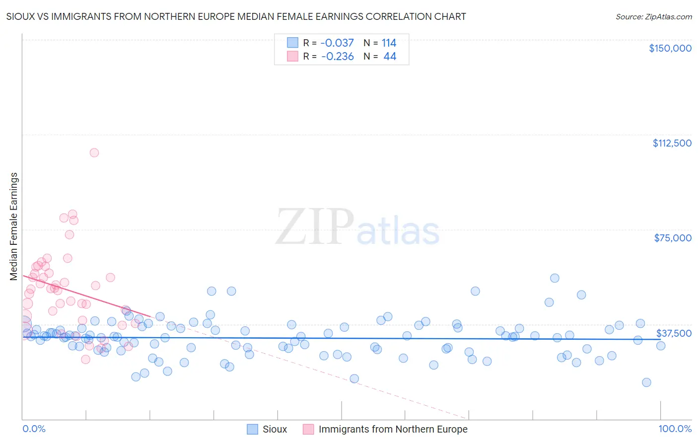 Sioux vs Immigrants from Northern Europe Median Female Earnings