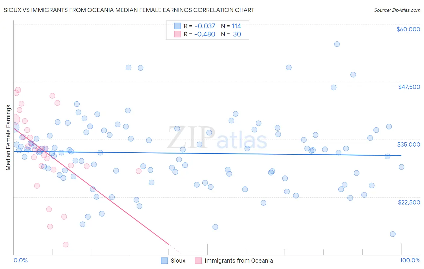Sioux vs Immigrants from Oceania Median Female Earnings