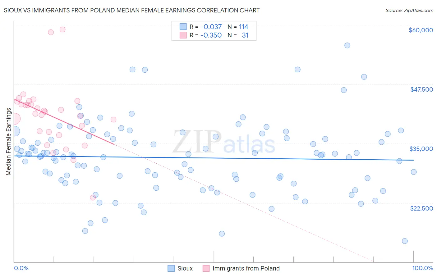 Sioux vs Immigrants from Poland Median Female Earnings