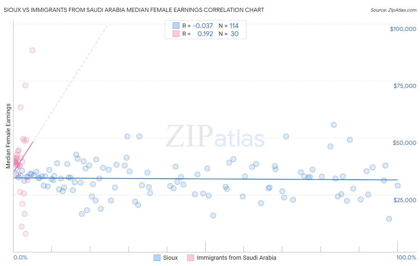 Sioux vs Immigrants from Saudi Arabia Median Female Earnings