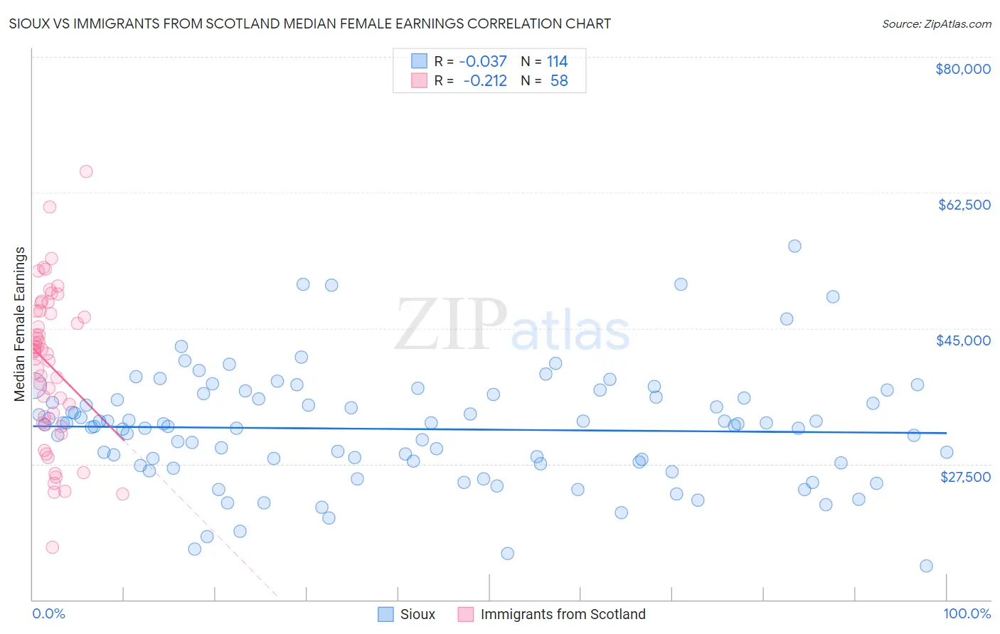 Sioux vs Immigrants from Scotland Median Female Earnings