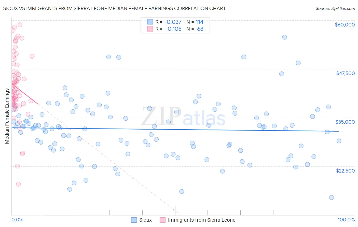 Sioux vs Immigrants from Sierra Leone Median Female Earnings