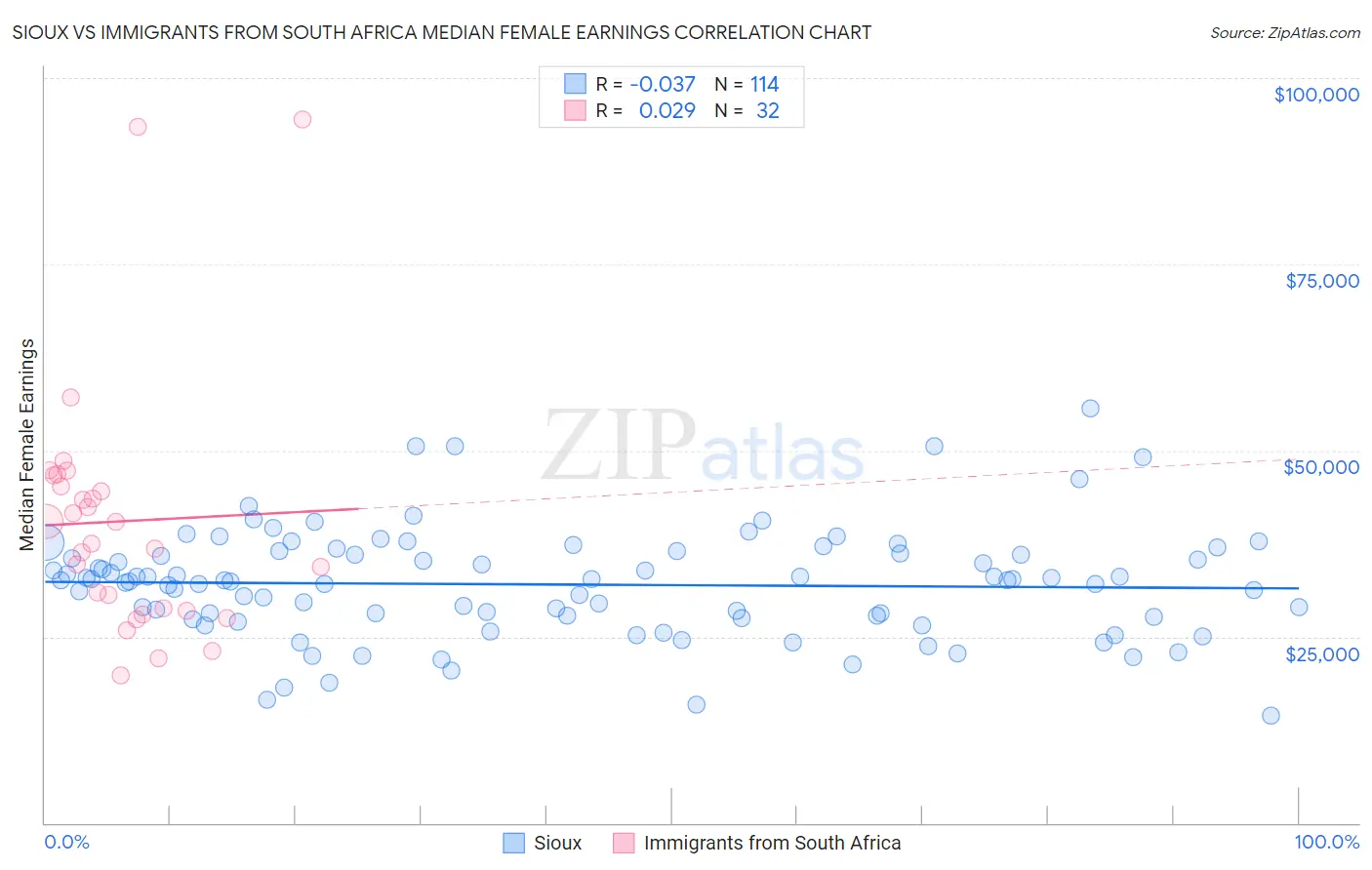 Sioux vs Immigrants from South Africa Median Female Earnings
