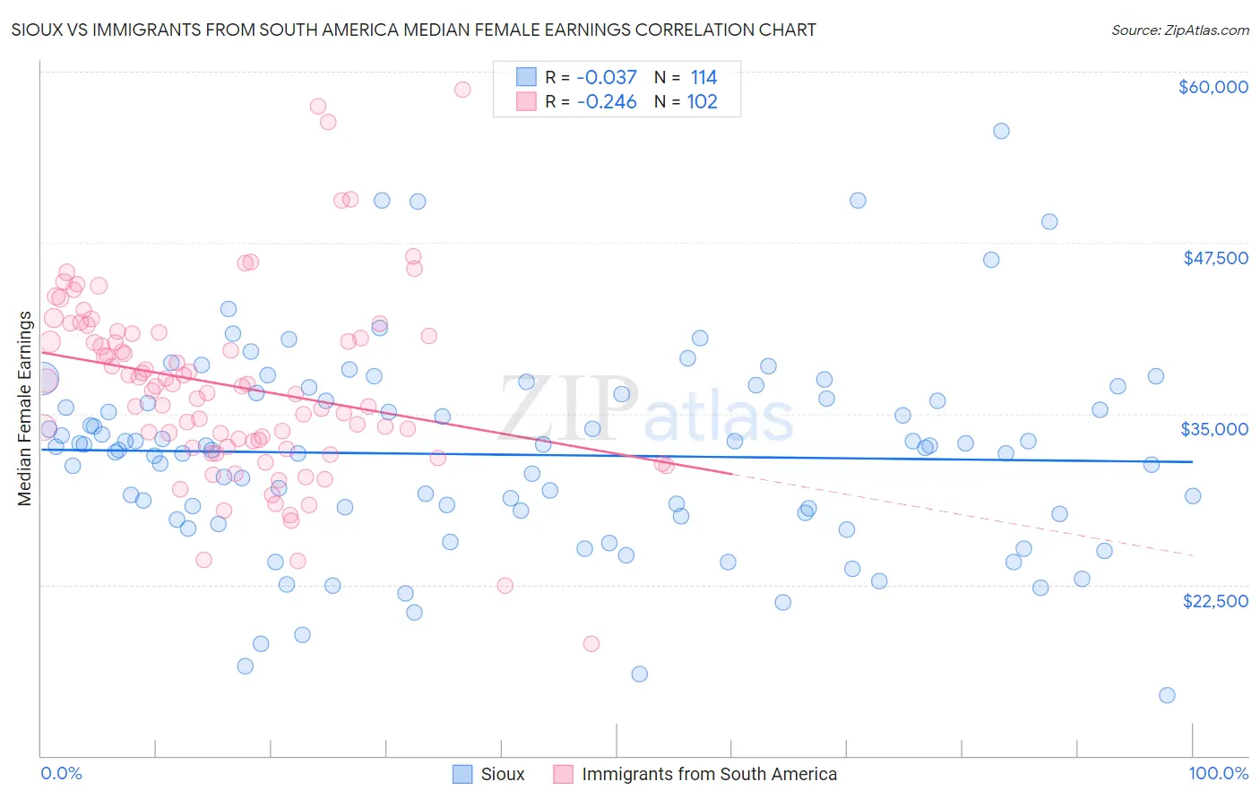 Sioux vs Immigrants from South America Median Female Earnings