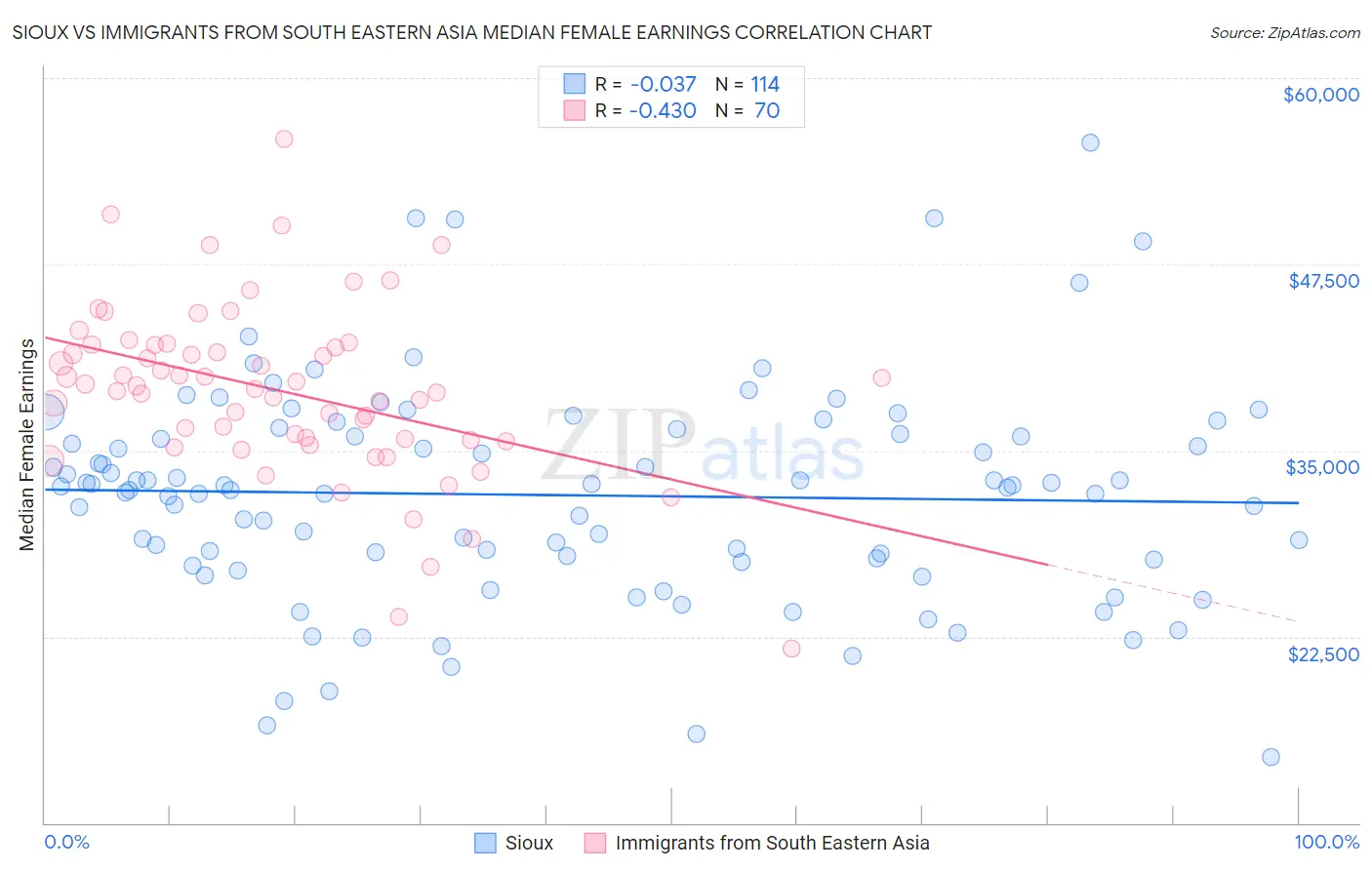 Sioux vs Immigrants from South Eastern Asia Median Female Earnings