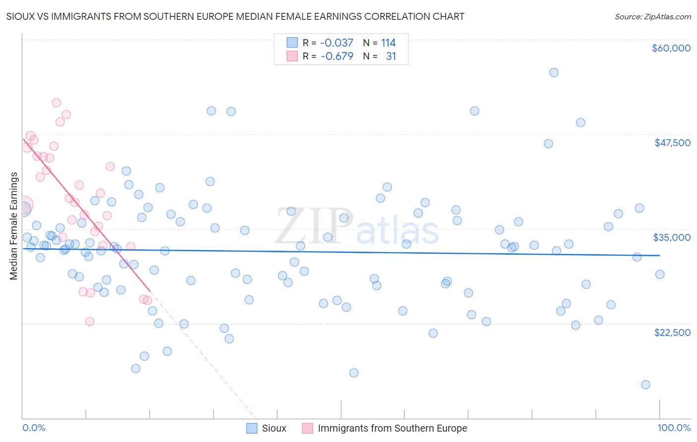 Sioux vs Immigrants from Southern Europe Median Female Earnings