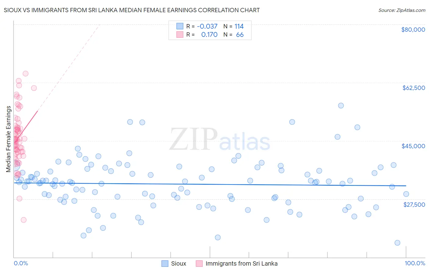Sioux vs Immigrants from Sri Lanka Median Female Earnings