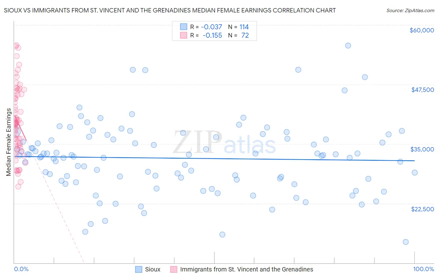 Sioux vs Immigrants from St. Vincent and the Grenadines Median Female Earnings