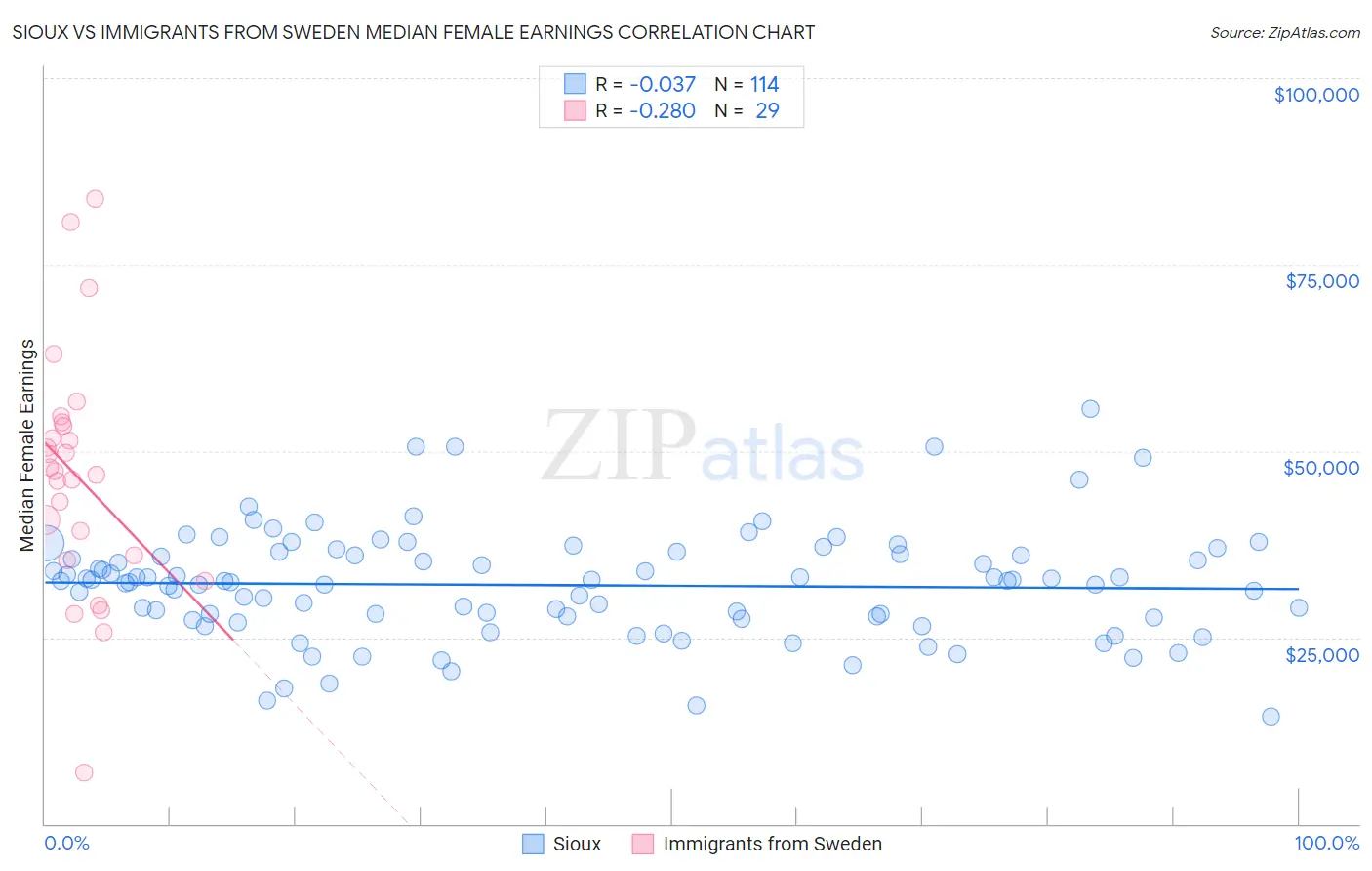 Sioux vs Immigrants from Sweden Median Female Earnings