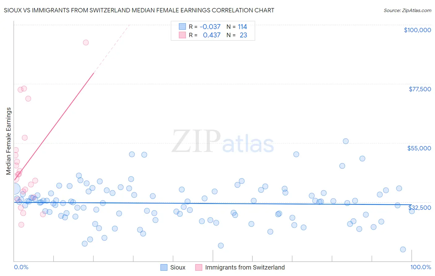 Sioux vs Immigrants from Switzerland Median Female Earnings