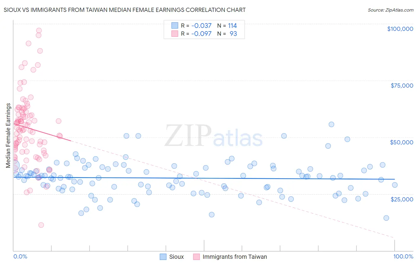 Sioux vs Immigrants from Taiwan Median Female Earnings