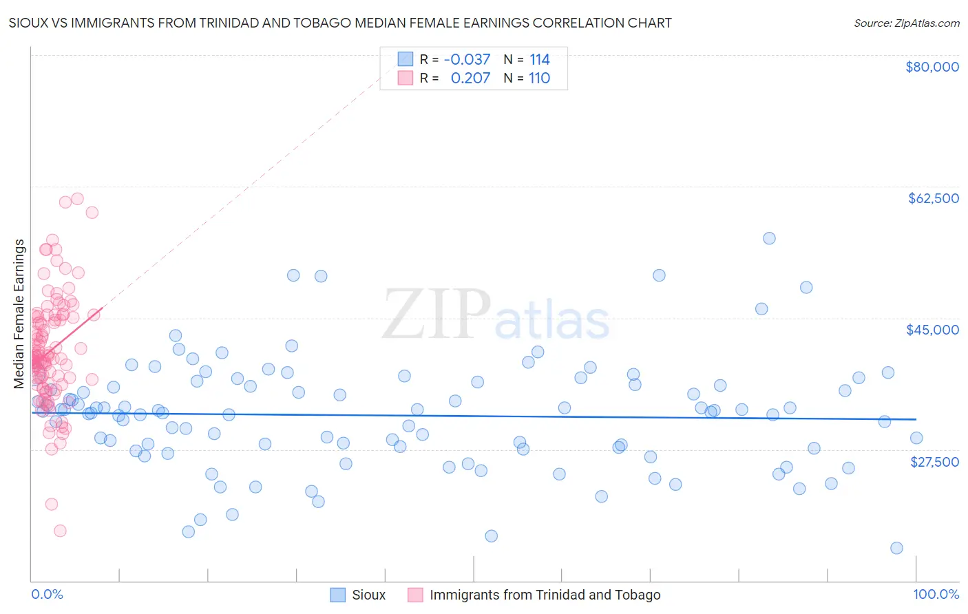Sioux vs Immigrants from Trinidad and Tobago Median Female Earnings