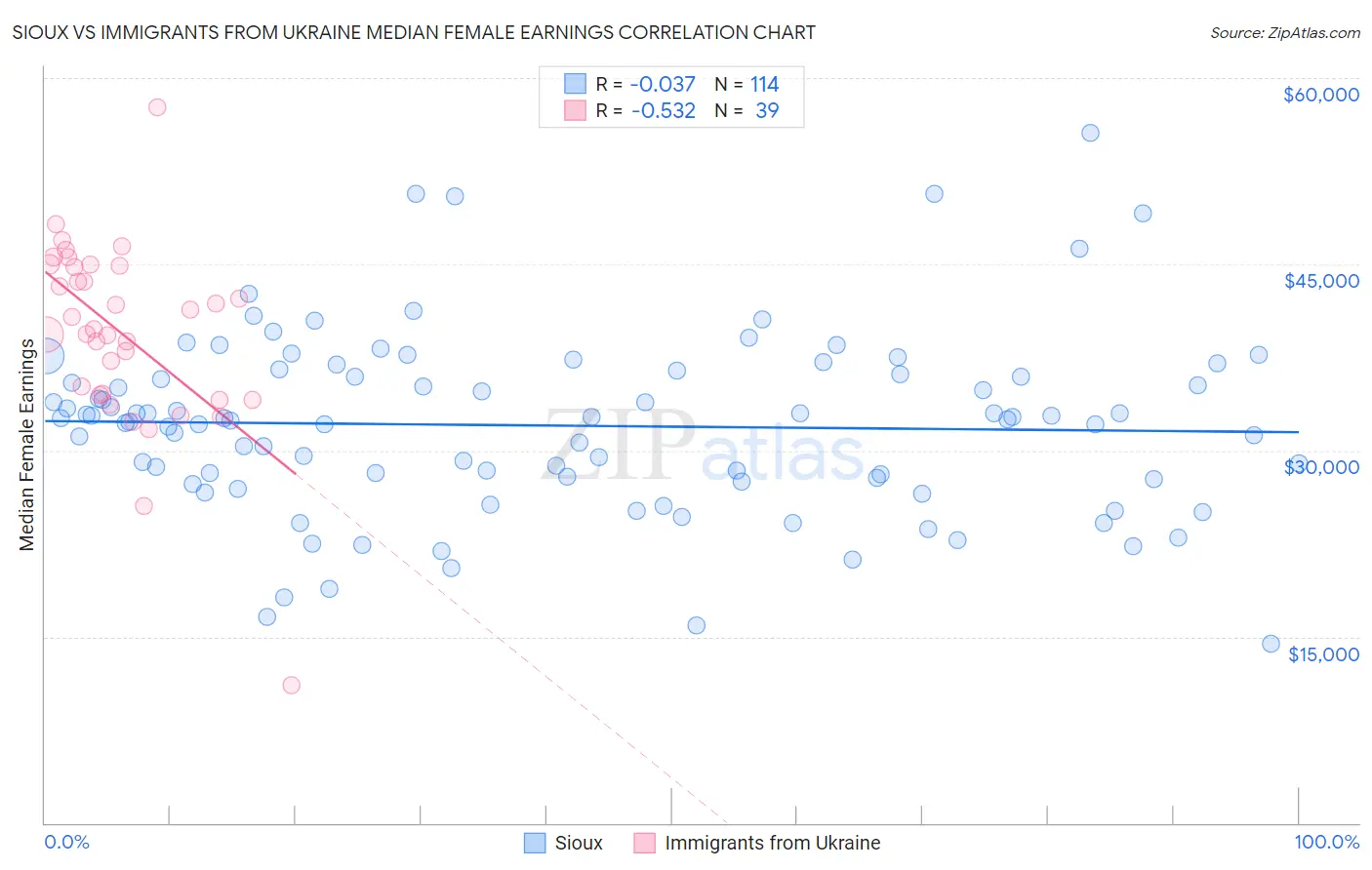 Sioux vs Immigrants from Ukraine Median Female Earnings