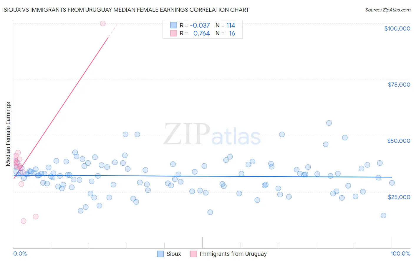 Sioux vs Immigrants from Uruguay Median Female Earnings