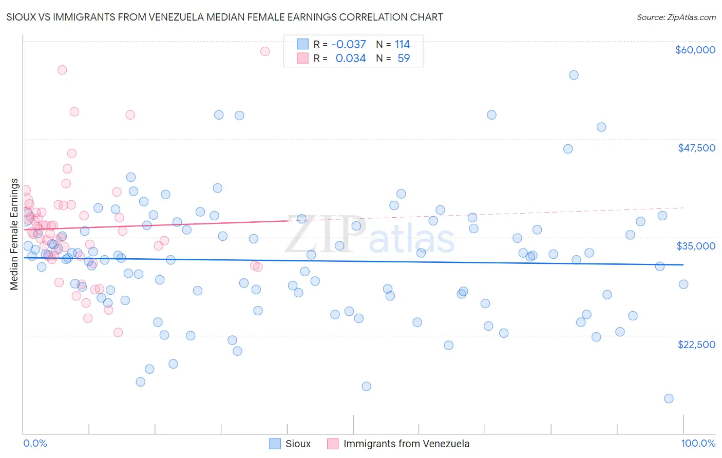 Sioux vs Immigrants from Venezuela Median Female Earnings